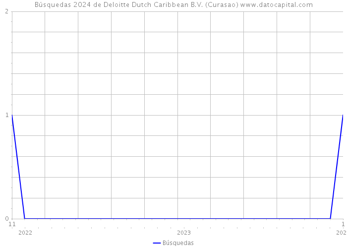 Búsquedas 2024 de Deloitte Dutch Caribbean B.V. (Curasao) 