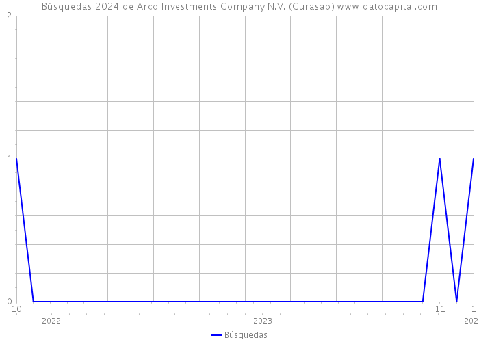 Búsquedas 2024 de Arco Investments Company N.V. (Curasao) 