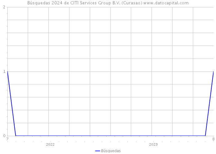 Búsquedas 2024 de CITI Services Group B.V. (Curasao) 