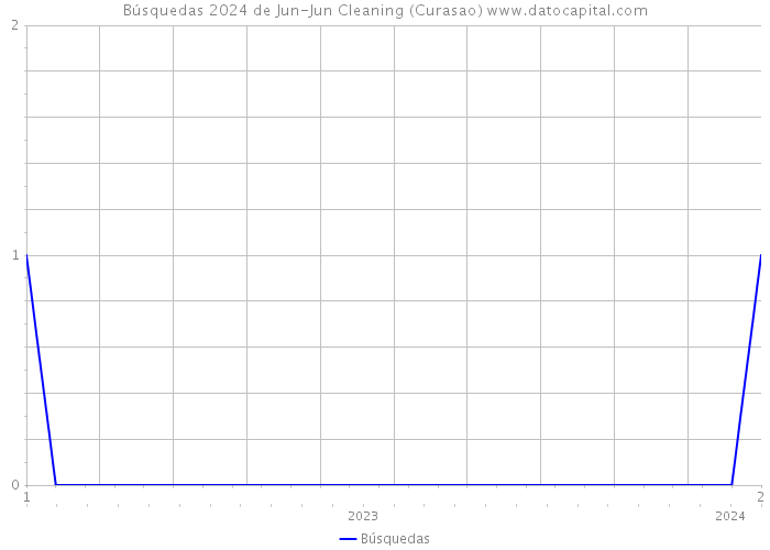 Búsquedas 2024 de Jun-Jun Cleaning (Curasao) 
