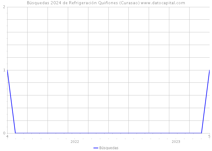 Búsquedas 2024 de Refrigeración Quiñones (Curasao) 