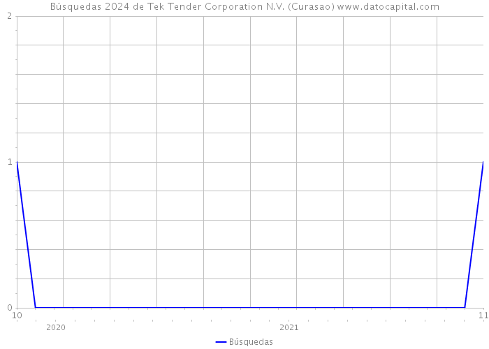 Búsquedas 2024 de Tek Tender Corporation N.V. (Curasao) 