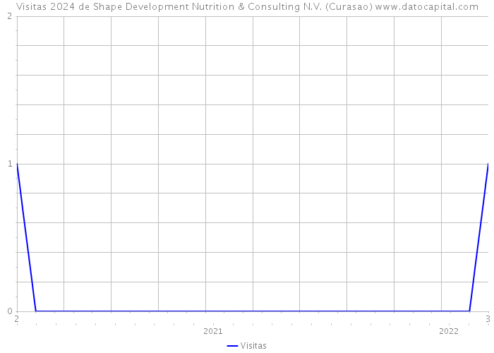 Visitas 2024 de Shape Development Nutrition & Consulting N.V. (Curasao) 
