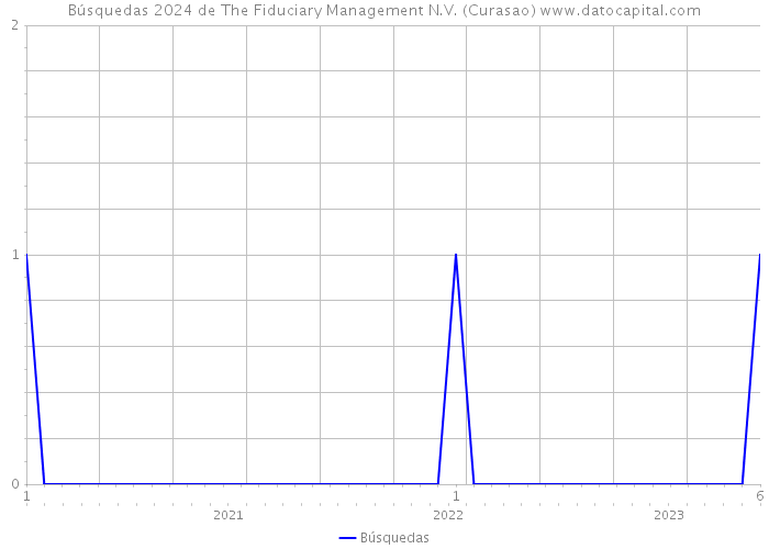 Búsquedas 2024 de The Fiduciary Management N.V. (Curasao) 