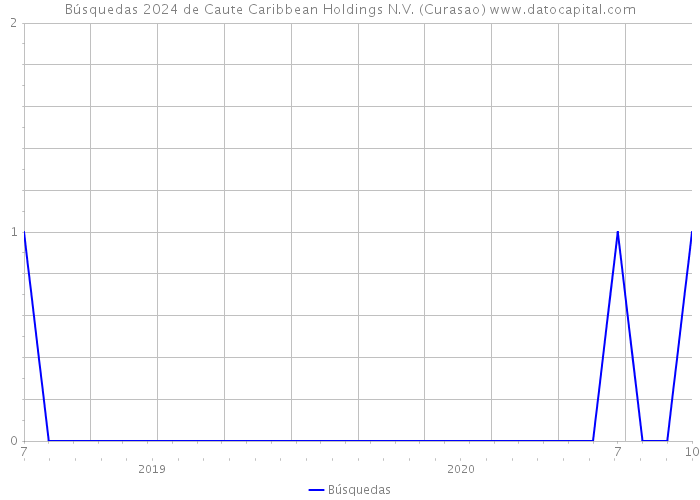 Búsquedas 2024 de Caute Caribbean Holdings N.V. (Curasao) 