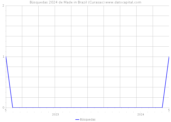 Búsquedas 2024 de Made in Brazil (Curasao) 