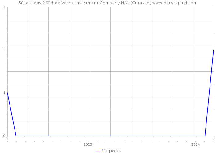 Búsquedas 2024 de Vesna Investment Company N.V. (Curasao) 
