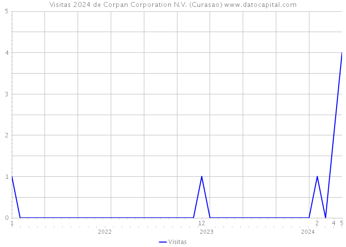 Visitas 2024 de Corpan Corporation N.V. (Curasao) 