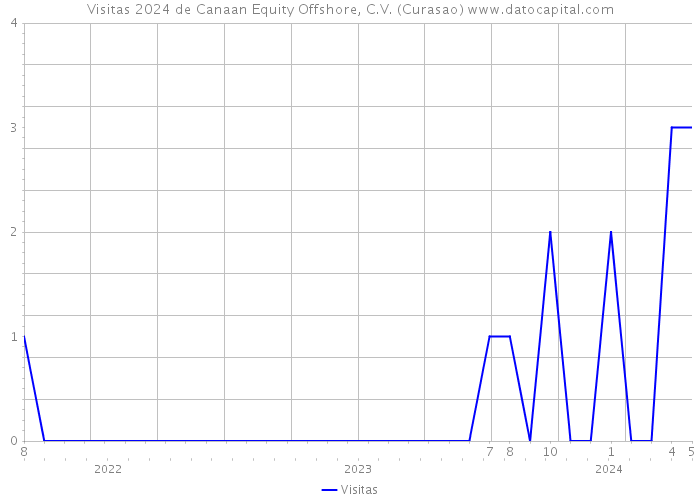 Visitas 2024 de Canaan Equity Offshore, C.V. (Curasao) 