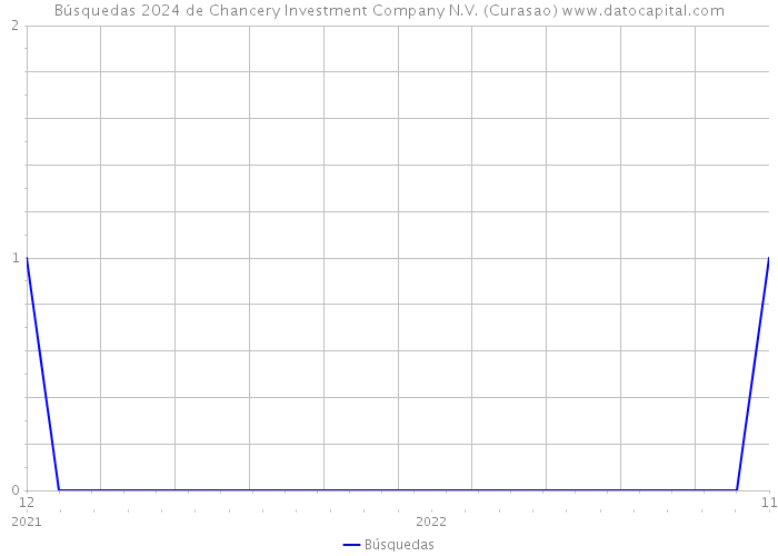 Búsquedas 2024 de Chancery Investment Company N.V. (Curasao) 