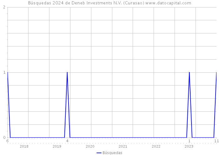 Búsquedas 2024 de Deneb Investments N.V. (Curasao) 