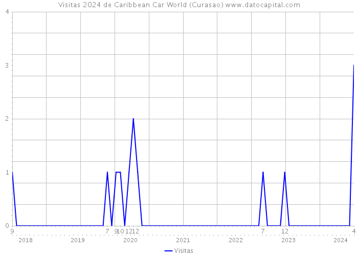 Visitas 2024 de Caribbean Car World (Curasao) 