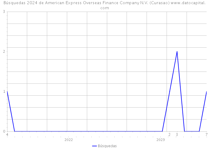 Búsquedas 2024 de American Express Overseas Finance Company N.V. (Curasao) 