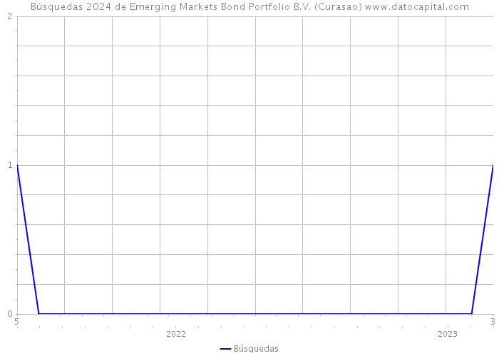 Búsquedas 2024 de Emerging Markets Bond Portfolio B.V. (Curasao) 
