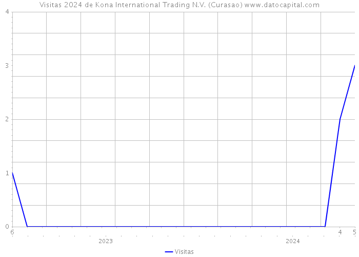 Visitas 2024 de Kona International Trading N.V. (Curasao) 