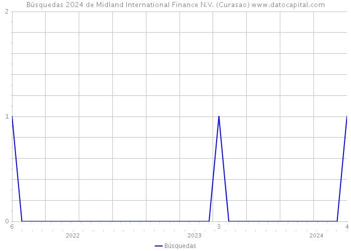 Búsquedas 2024 de Midland International Finance N.V. (Curasao) 