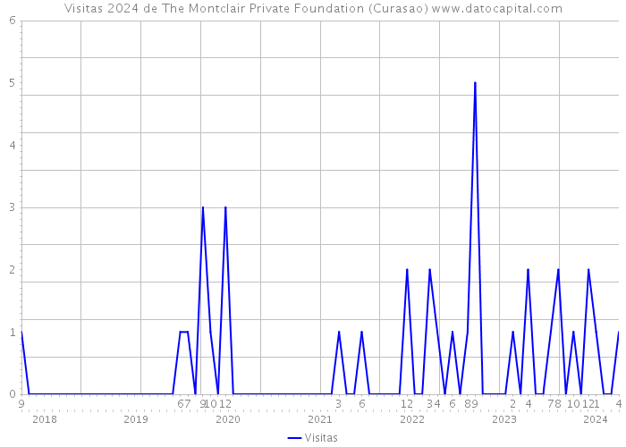 Visitas 2024 de The Montclair Private Foundation (Curasao) 