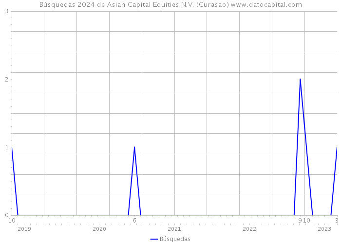 Búsquedas 2024 de Asian Capital Equities N.V. (Curasao) 