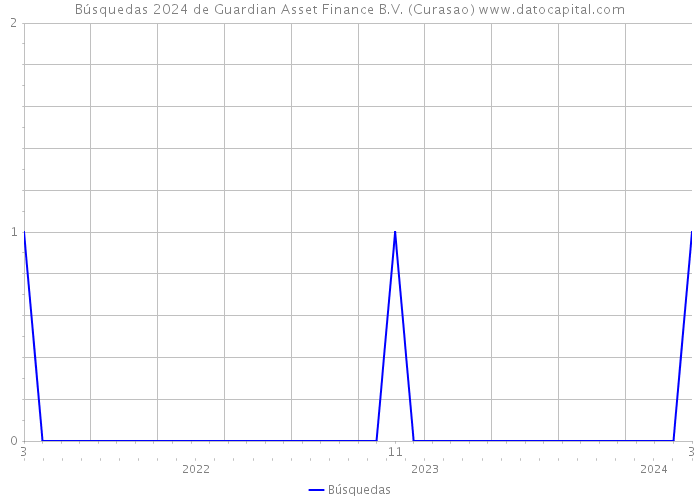 Búsquedas 2024 de Guardian Asset Finance B.V. (Curasao) 