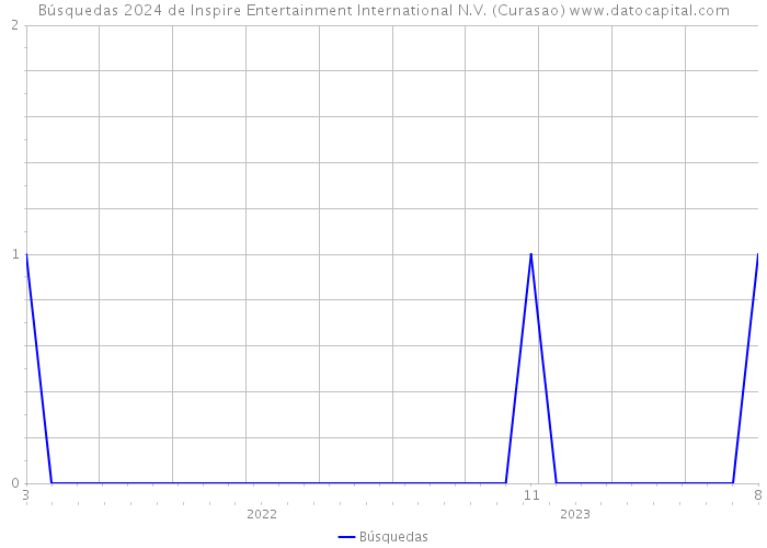 Búsquedas 2024 de Inspire Entertainment International N.V. (Curasao) 
