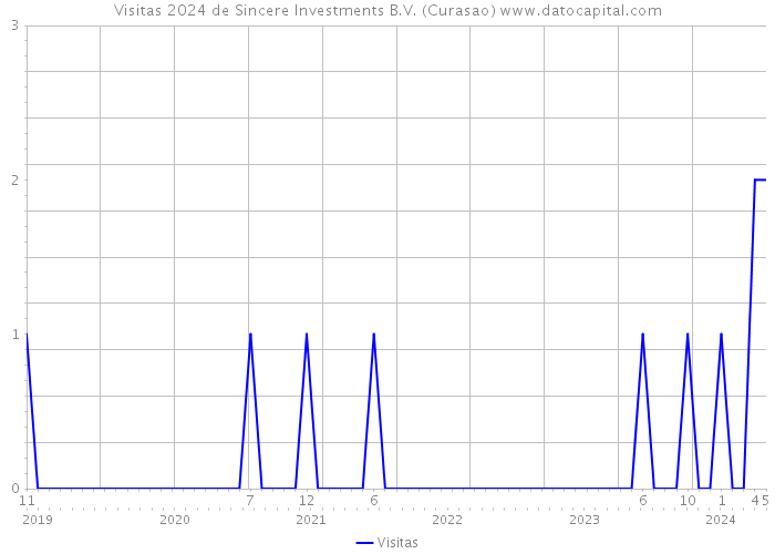 Visitas 2024 de Sincere Investments B.V. (Curasao) 