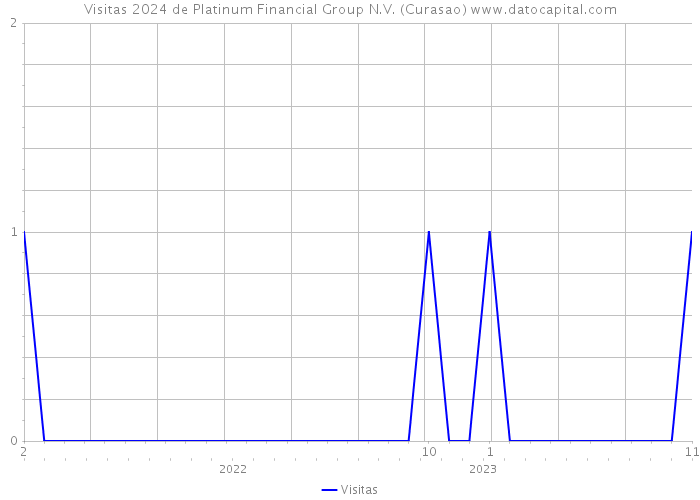 Visitas 2024 de Platinum Financial Group N.V. (Curasao) 