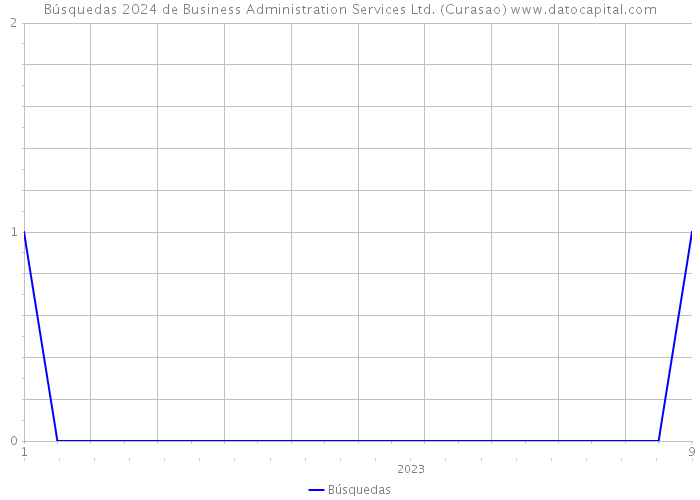 Búsquedas 2024 de Business Administration Services Ltd. (Curasao) 