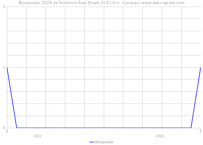Búsquedas 2024 de Investors Real Estate (U.S.) N.V. (Curasao) 