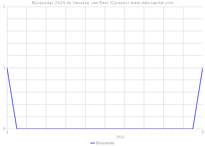Búsquedas 2024 de Vanessa van Eiter (Curasao) 