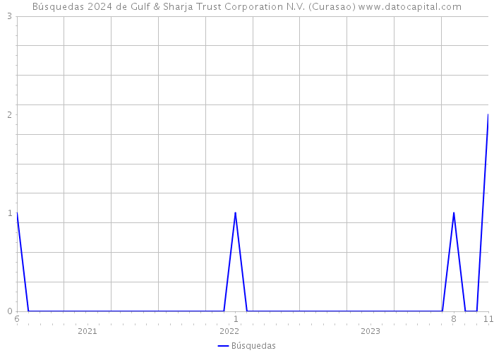Búsquedas 2024 de Gulf & Sharja Trust Corporation N.V. (Curasao) 