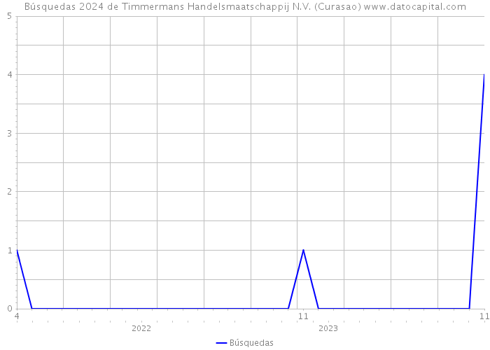 Búsquedas 2024 de Timmermans Handelsmaatschappij N.V. (Curasao) 