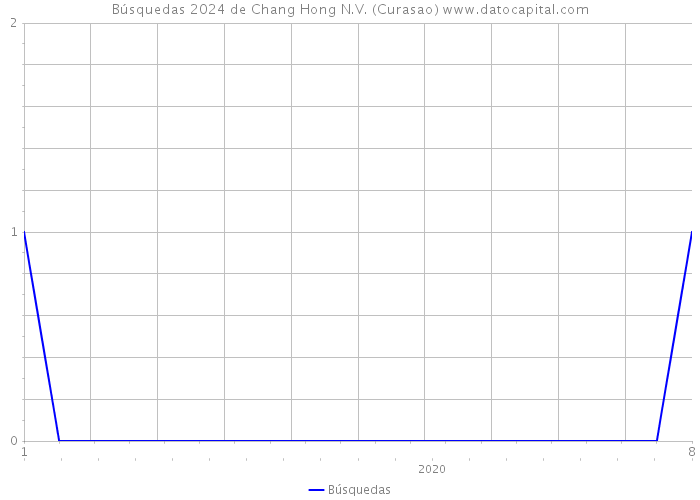 Búsquedas 2024 de Chang Hong N.V. (Curasao) 