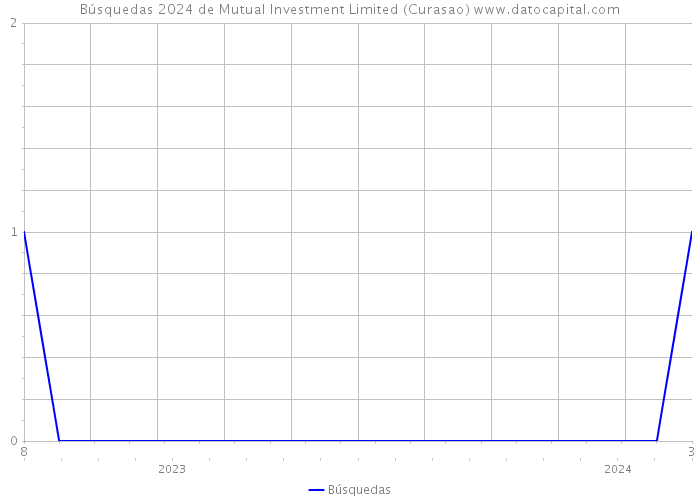 Búsquedas 2024 de Mutual Investment Limited (Curasao) 
