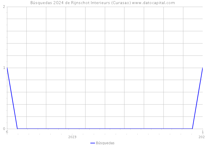 Búsquedas 2024 de Rijnschot Interieurs (Curasao) 