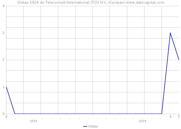 Visitas 2024 de Teleconsult International (TCI) N.V. (Curasao) 