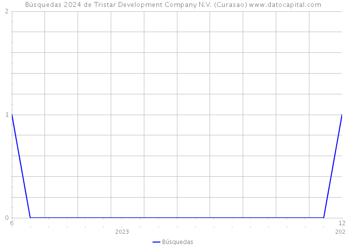 Búsquedas 2024 de Tristar Development Company N.V. (Curasao) 