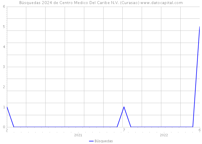 Búsquedas 2024 de Centro Medico Del Caribe N.V. (Curasao) 