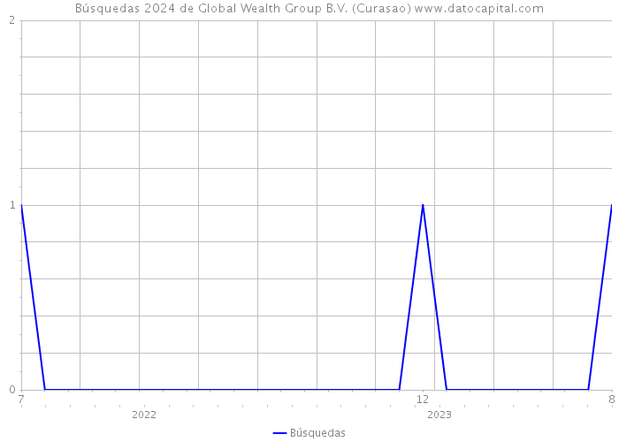 Búsquedas 2024 de Global Wealth Group B.V. (Curasao) 