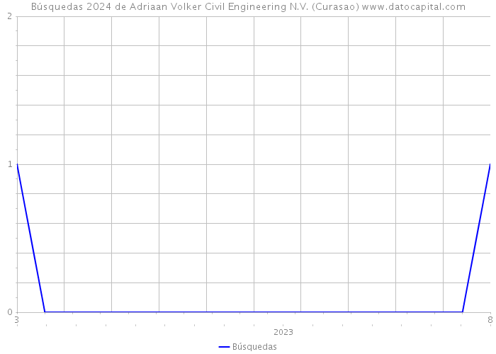 Búsquedas 2024 de Adriaan Volker Civil Engineering N.V. (Curasao) 