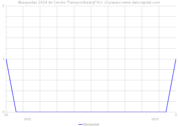 Búsquedas 2024 de Cerrito Transportbedrijf N.V. (Curasao) 