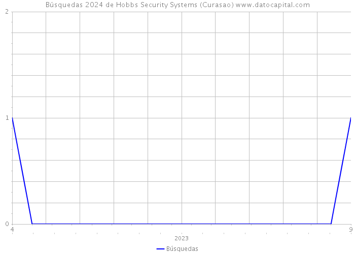 Búsquedas 2024 de Hobbs Security Systems (Curasao) 