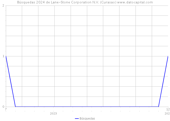 Búsquedas 2024 de Lane-Stone Corporation N.V. (Curasao) 