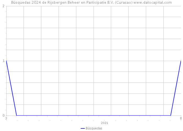 Búsquedas 2024 de Rijsbergen Beheer en Participatie B.V. (Curasao) 