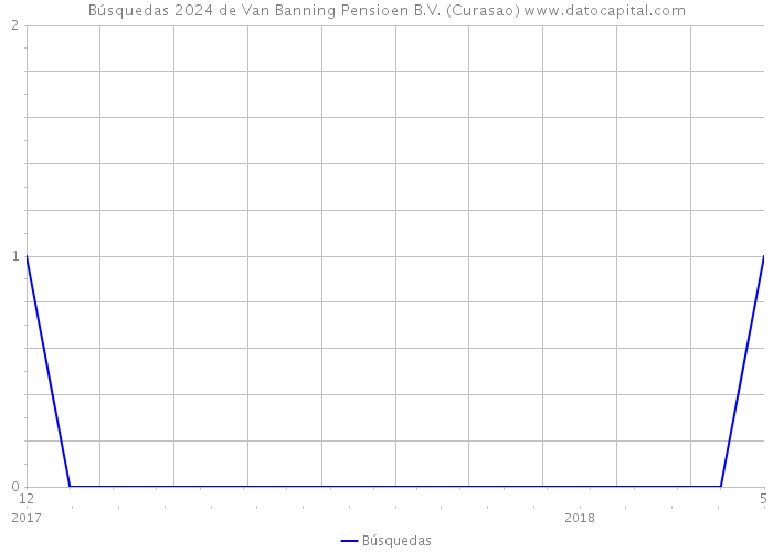Búsquedas 2024 de Van Banning Pensioen B.V. (Curasao) 