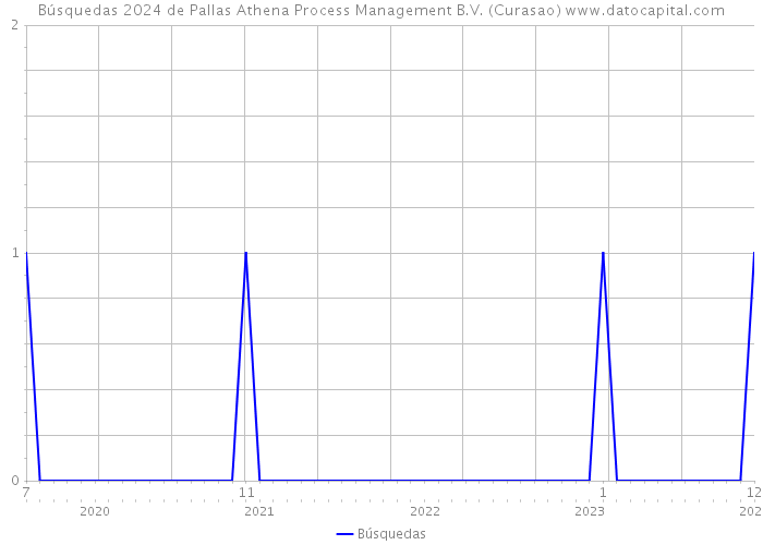 Búsquedas 2024 de Pallas Athena Process Management B.V. (Curasao) 