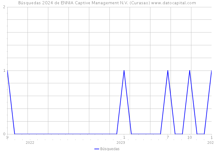 Búsquedas 2024 de ENNIA Captive Management N.V. (Curasao) 
