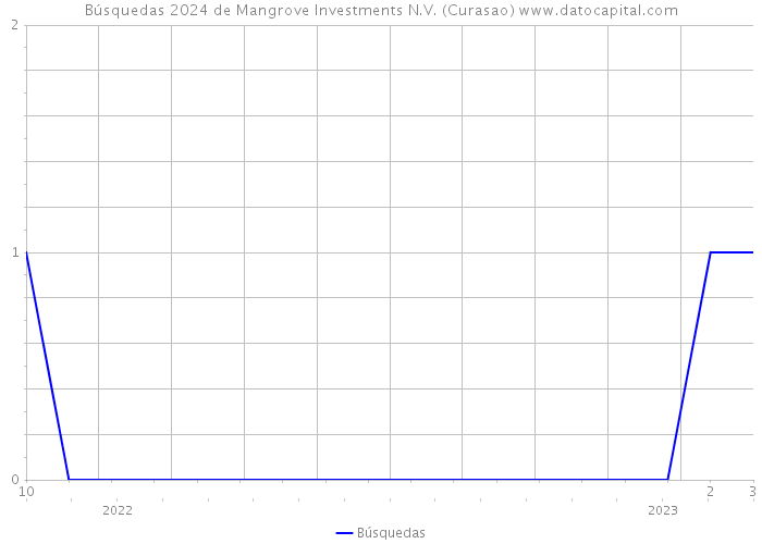 Búsquedas 2024 de Mangrove Investments N.V. (Curasao) 