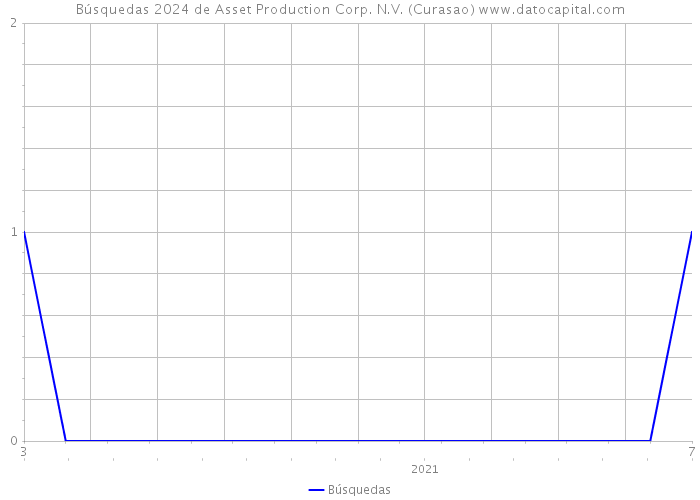 Búsquedas 2024 de Asset Production Corp. N.V. (Curasao) 