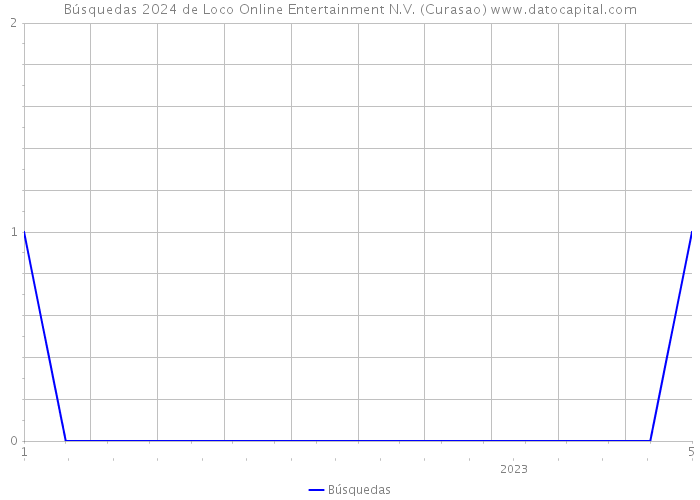 Búsquedas 2024 de Loco Online Entertainment N.V. (Curasao) 