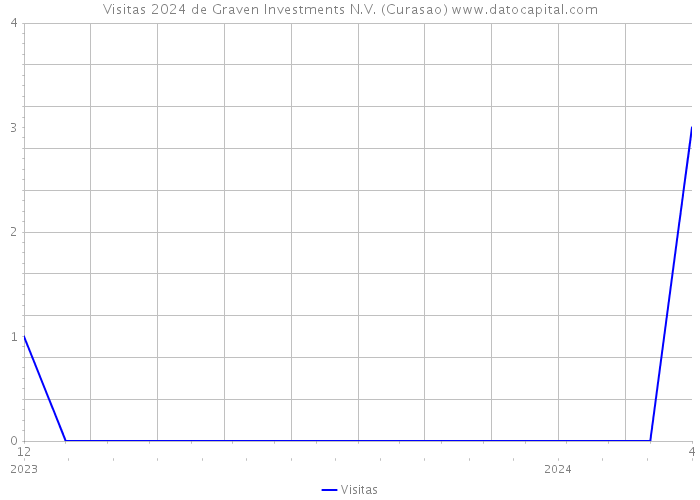 Visitas 2024 de Graven Investments N.V. (Curasao) 